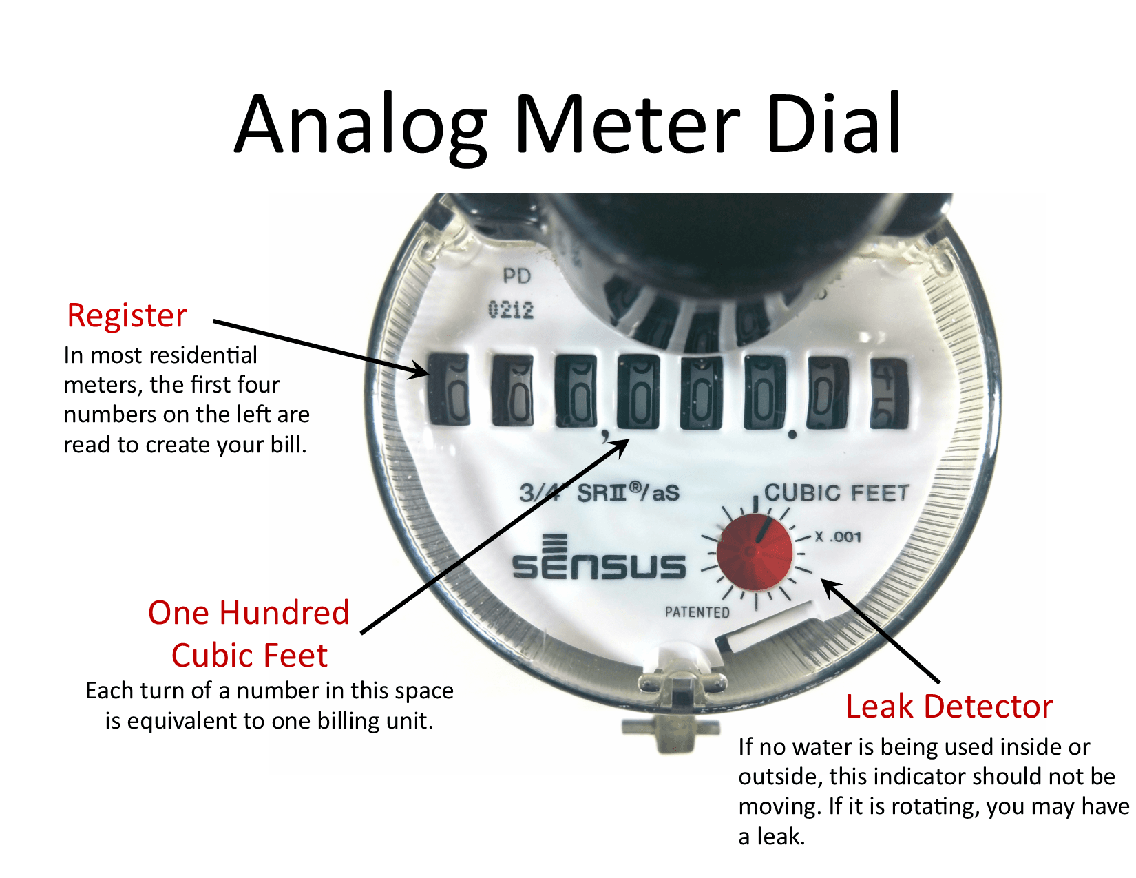Analog water meter with explanation of how to read it