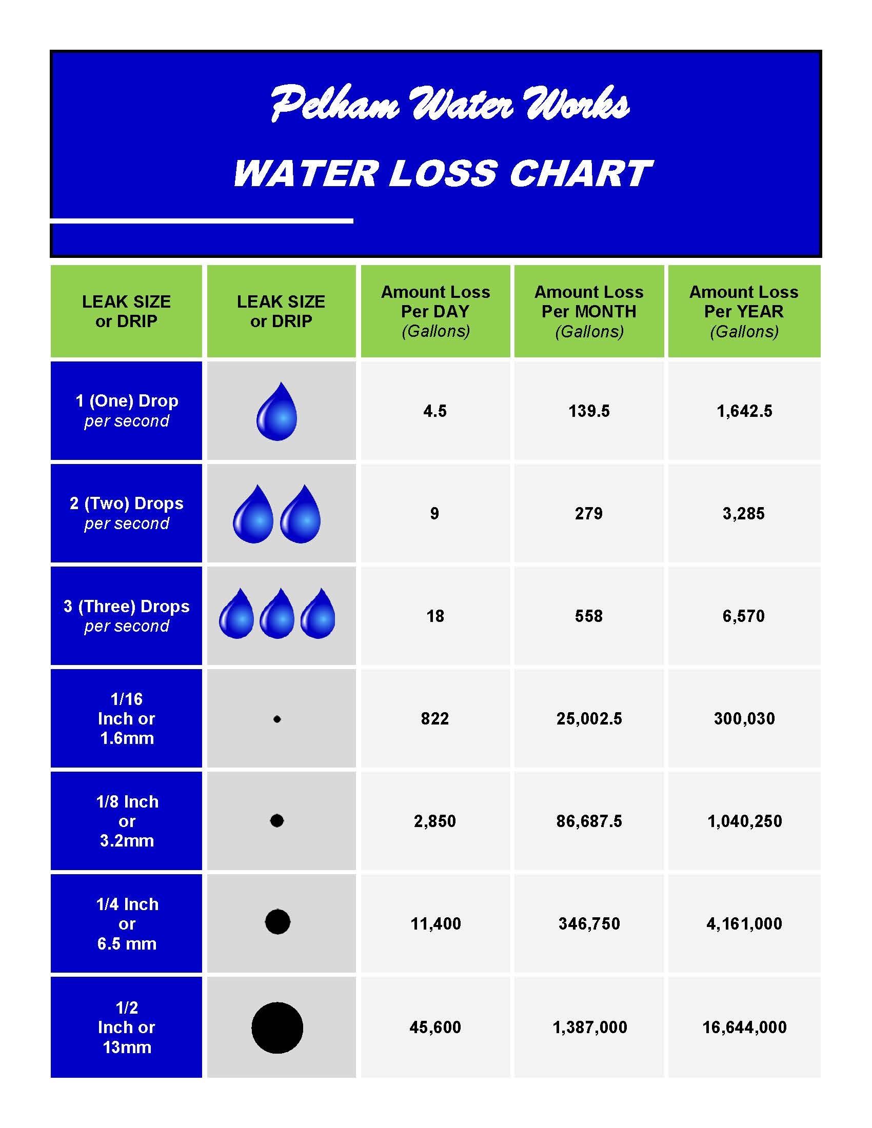 water loss chart